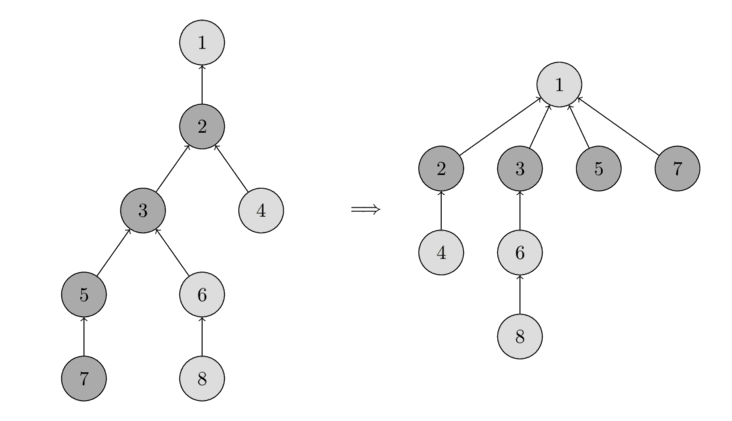 Стискання шляхів виклику find_set(7)